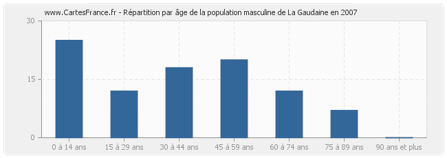 Répartition par âge de la population masculine de La Gaudaine en 2007